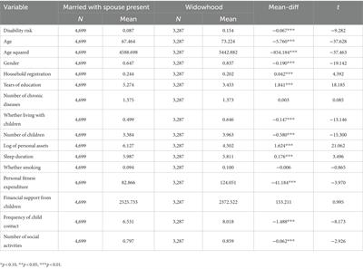 Effect of widowhood on the risk of disability among the elderly in China